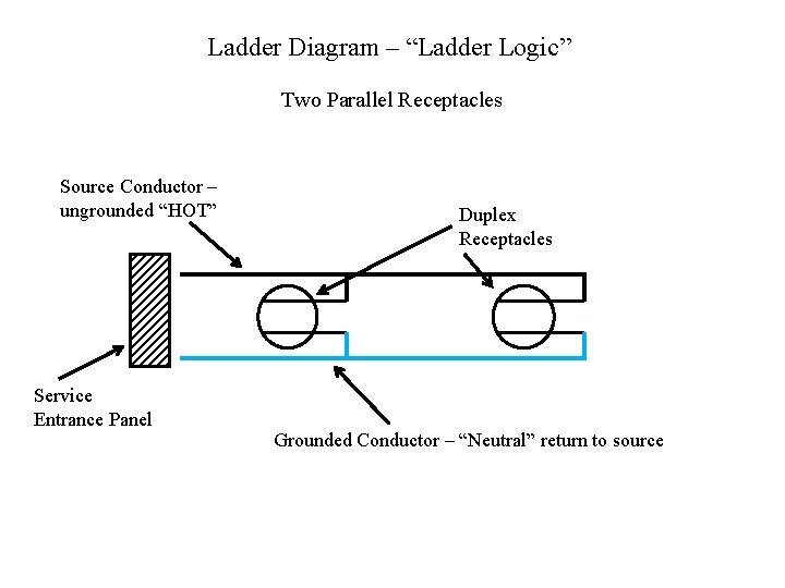 Ladder Diagram – “Ladder Logic” Two Parallel Receptacles Source Conductor – ungrounded “HOT” Service