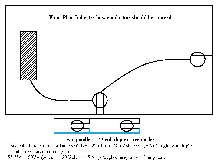 Floor Plan: Indicates how conductors should be sourced Two, parallel, 120 volt duplex receptacles.