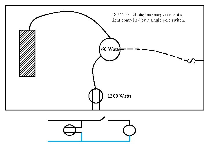 120 V circuit, duplex receptacle and a light controlled by a single pole switch.