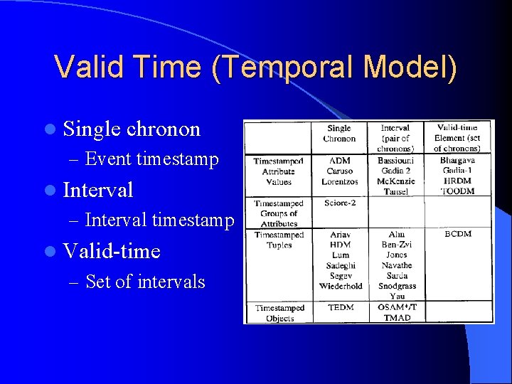 Valid Time (Temporal Model) l Single chronon – Event timestamp l Interval – Interval