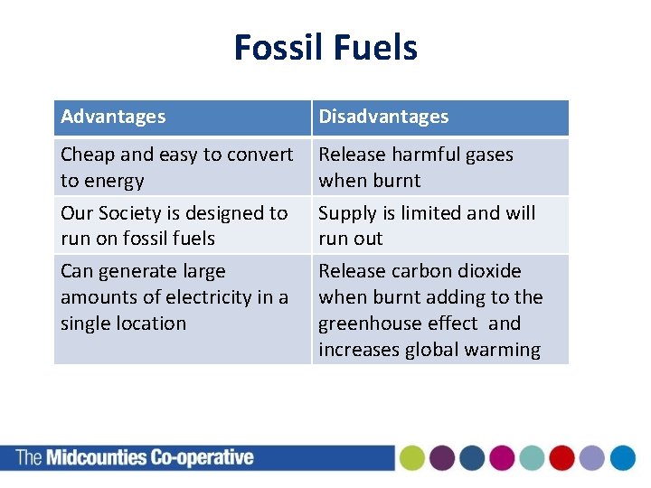 Fossil Fuels Advantages Disadvantages Cheap and easy to convert to energy Release harmful gases