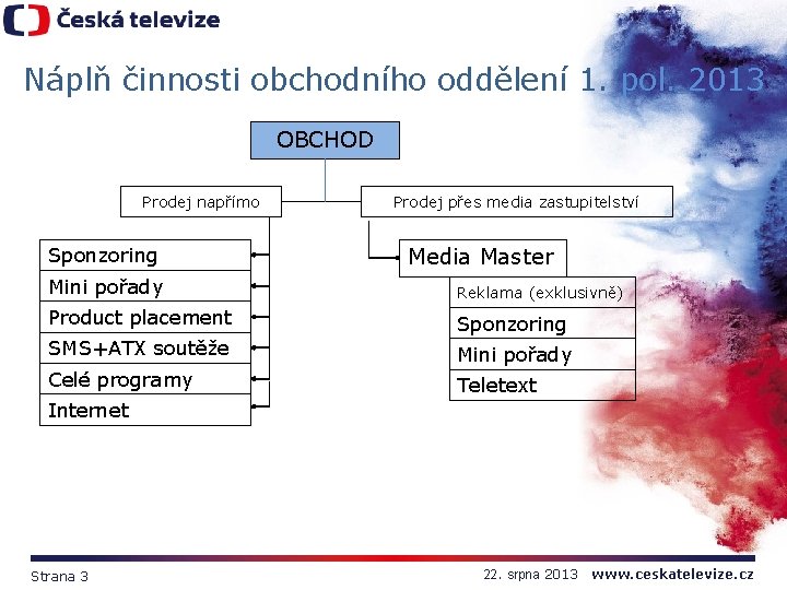 Náplň činnosti obchodního oddělení 1. pol. 2013 OBCHOD Prodej napřímo Sponzoring Prodej přes media