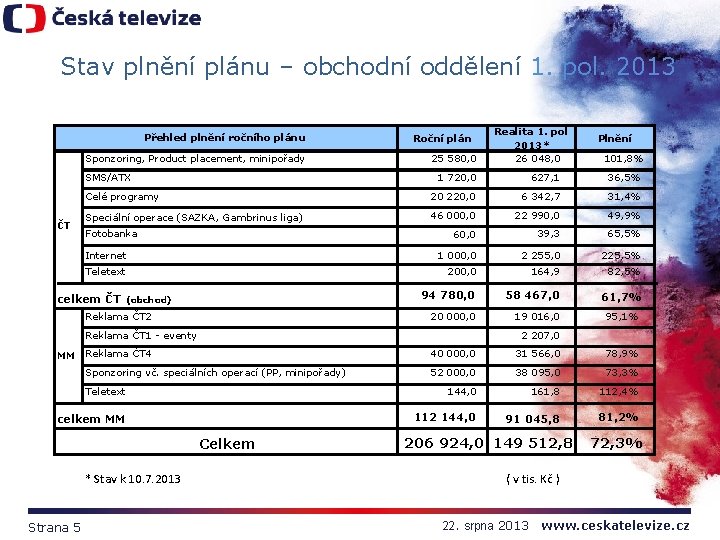 Stav plnění plánu – obchodní oddělení 1. pol. 2013 Přehled plnění ročního plánu Sponzoring,