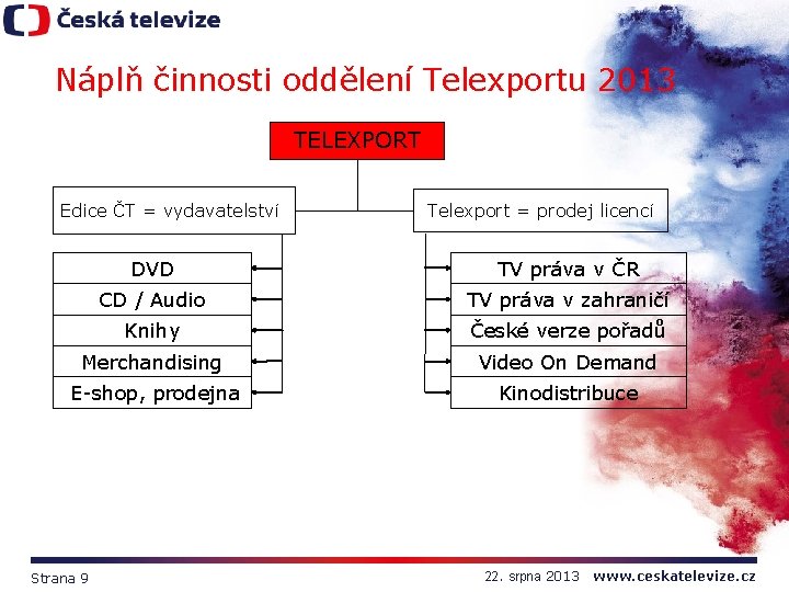 Náplň činnosti oddělení Telexportu 2013 TELEXPORT Edice ČT = vydavatelství Telexport = prodej licencí