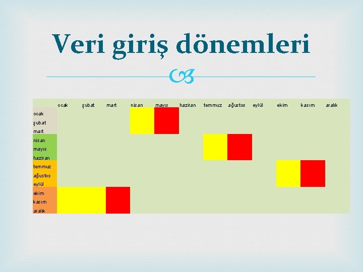 Veri giriş dönemleri Üçer aylık dönemleri takip eden ay + bir ay ek süre