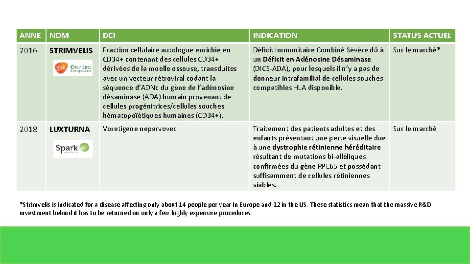 ANNE NOM DCI INDICATION STATUS ACTUEL 2016 STRIMVELIS Fraction cellulaire autologue enrichie en CD