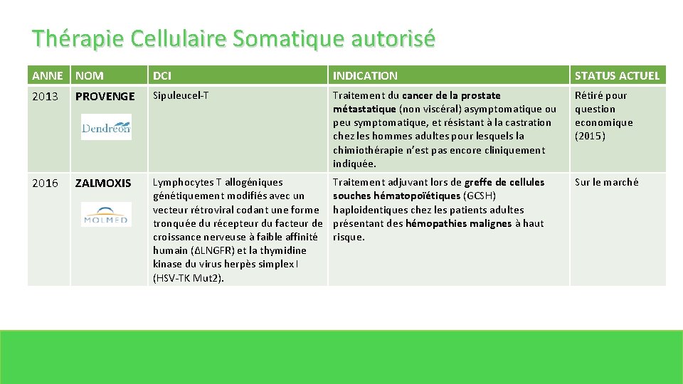 Thérapie Cellulaire Somatique autorisé ANNE NOM DCI INDICATION STATUS ACTUEL 2013 PROVENGE Sipuleucel-T Traitement
