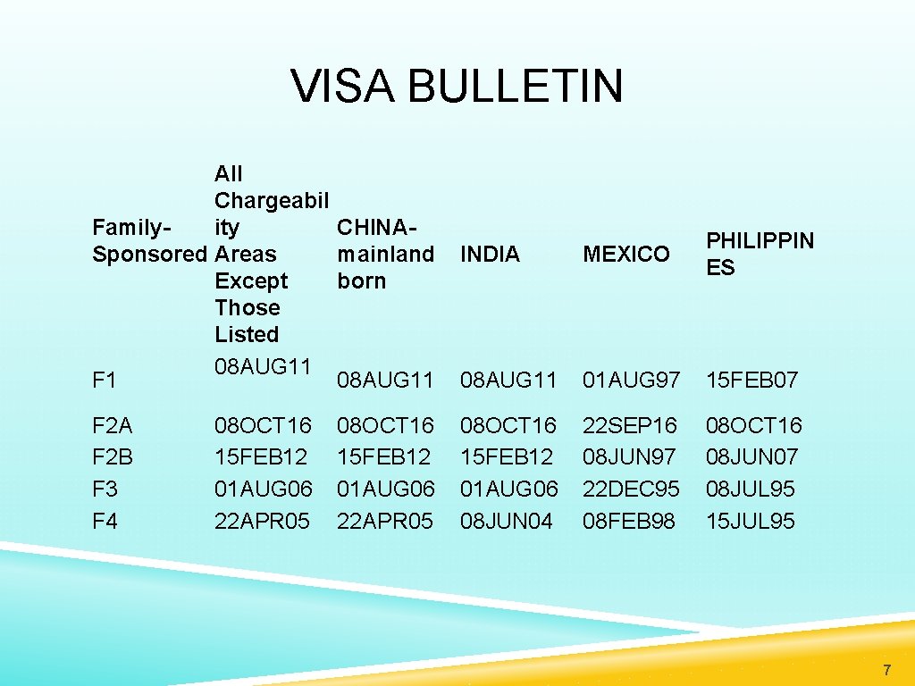VISA BULLETIN All Chargeabil Familyity Sponsored Areas Except Those Listed 08 AUG 11 F