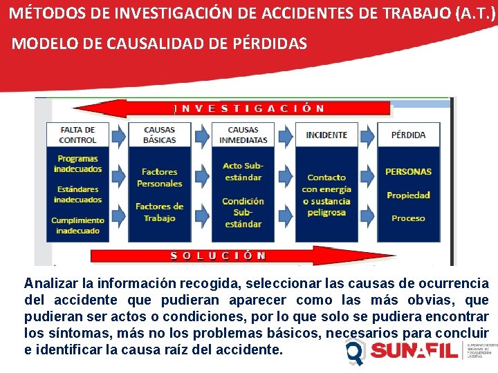MÉTODOS DE INVESTIGACIÓN DE ACCIDENTES DE TRABAJO (A. T. ) MODELO DE CAUSALIDAD DE