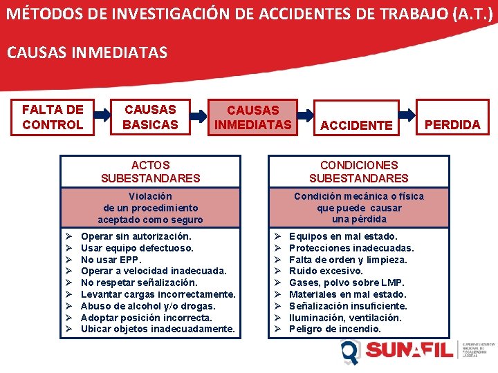 MÉTODOS DE INVESTIGACIÓN DE ACCIDENTES DE TRABAJO (A. T. ) CAUSAS INMEDIATAS FALTA DE