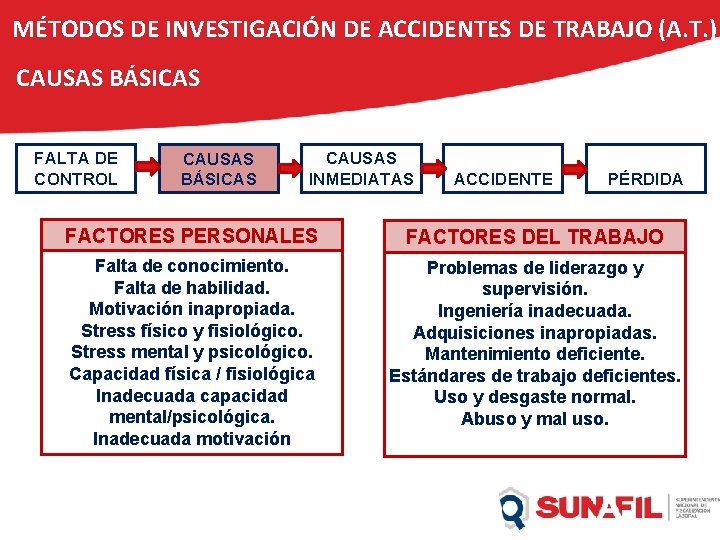 MÉTODOS DE INVESTIGACIÓN DE ACCIDENTES DE TRABAJO (A. T. ) CAUSAS BÁSICAS FALTA DE