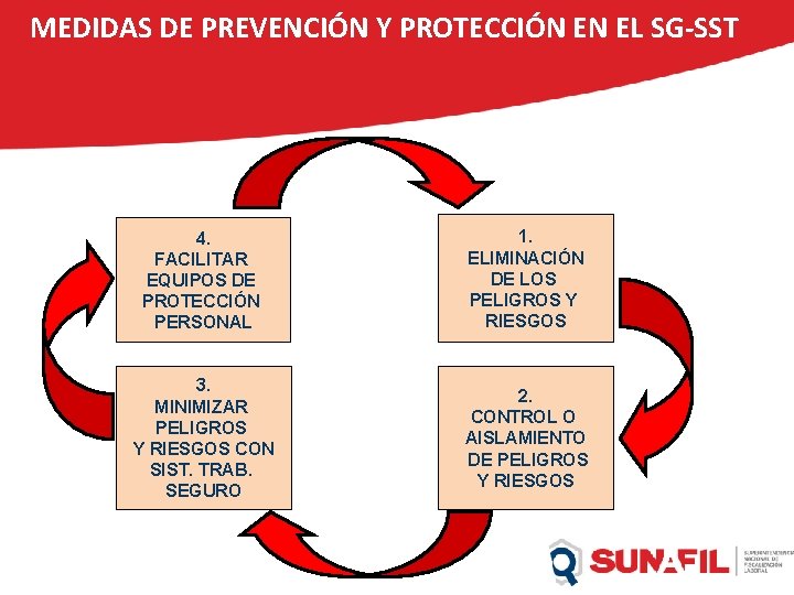 MEDIDAS DE PREVENCIÓN Y PROTECCIÓN EN EL SG-SST 4. FACILITAR EQUIPOS DE PROTECCIÓN PERSONAL