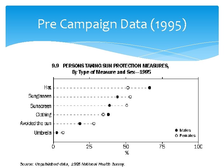 Pre Campaign Data (1995) 