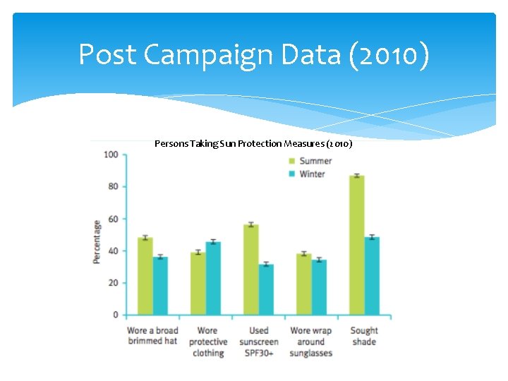 Post Campaign Data (2010) Persons Taking Sun Protection Measures (2010) 