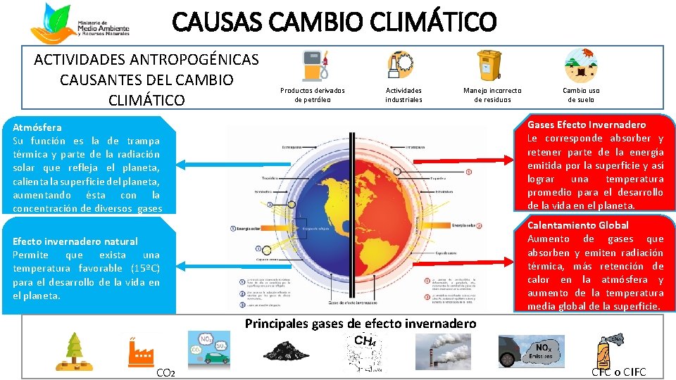 CAUSAS CAMBIO CLIMÁTICO ACTIVIDADES ANTROPOGÉNICAS CAUSANTES DEL CAMBIO CLIMÁTICO Productos derivados de petróleo Actividades