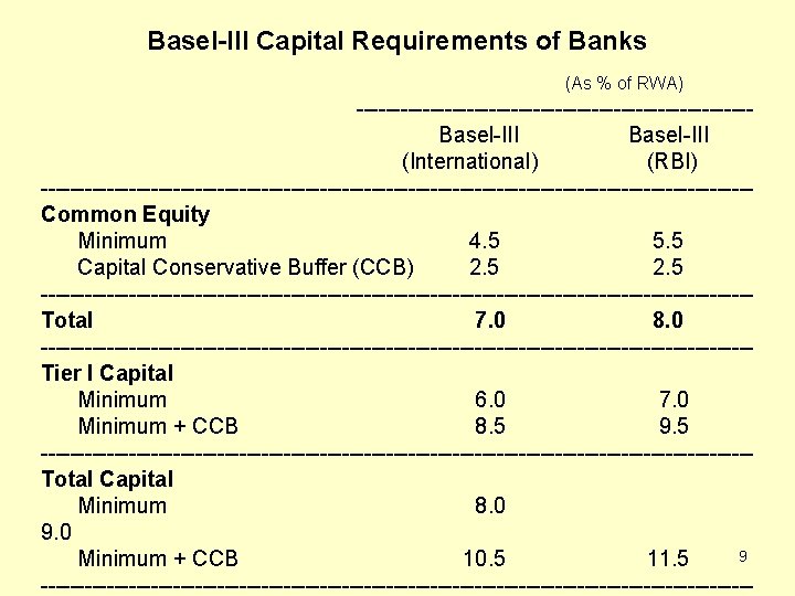 Basel-III Capital Requirements of Banks (As % of RWA) ---------------------------Basel-III (International) (RBI) ------------------------------------------------Common Equity