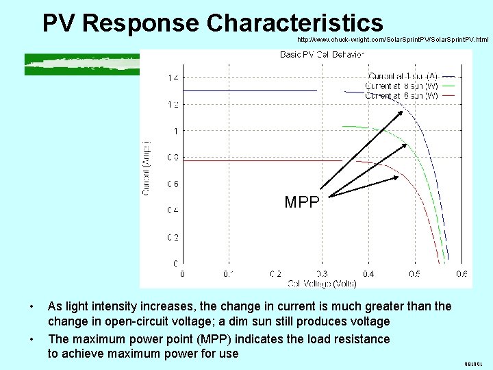 PV Response Characteristics http: //www. chuck-wright. com/Solar. Sprint. PV. html MPP • • As PV Response Characteristics http: //www. chuck-wright. com/Solar. Sprint. PV. html MPP • • As