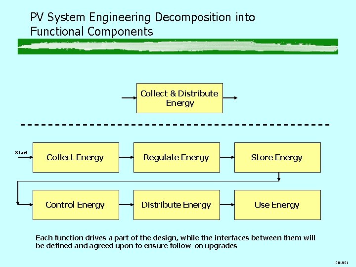 PV System Engineering Decomposition into Functional Components Collect & Distribute Energy Start Collect Energy PV System Engineering Decomposition into Functional Components Collect & Distribute Energy Start Collect Energy