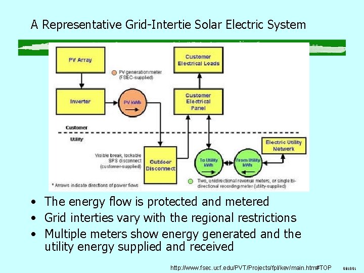 A Representative Grid-Intertie Solar Electric System • The energy flow is protected and metered A Representative Grid-Intertie Solar Electric System • The energy flow is protected and metered