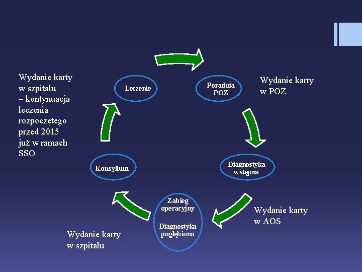 Wydanie karty w szpitalu – kontynuacja leczenia rozpoczętego przed 2015 już w ramach SSO