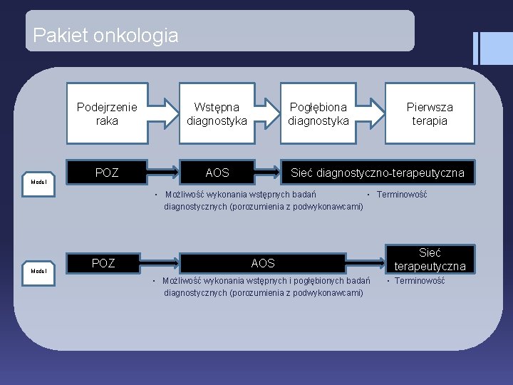 Pakiet onkologia Podejrzenie raka Wstępna diagnostyka POZ AOS Pogłębiona diagnostyka Pierwsza terapia Sieć diagnostyczno-terapeutyczna