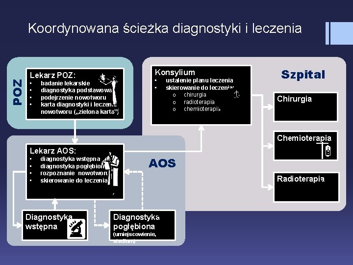 POZ Koordynowana ścieżka diagnostyki i leczenia Konsylium Lekarz POZ: • • badanie lekarskie diagnostyka