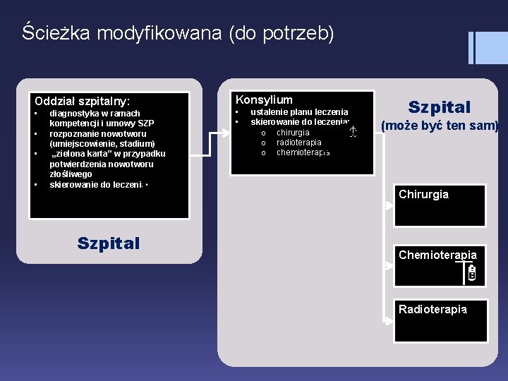 Ścieżka modyfikowana (do potrzeb) Oddział szpitalny: • • diagnostyka w ramach kompetencji i umowy