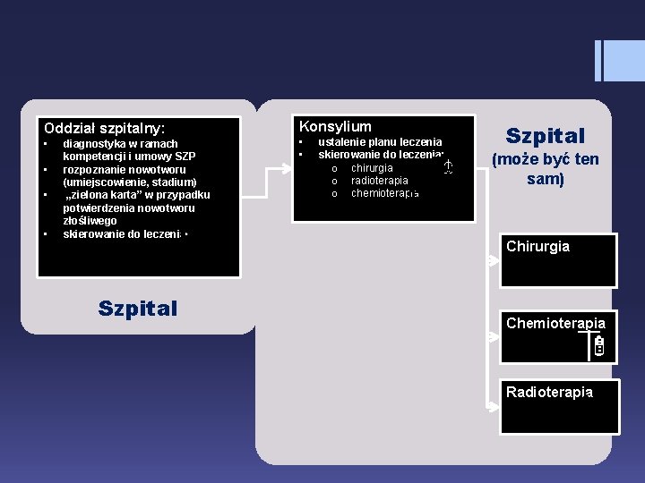  • • Konsylium Szpital Ścieżka modyfikowana (do potrzeb) Oddział szpitalny: diagnostyka w ramach