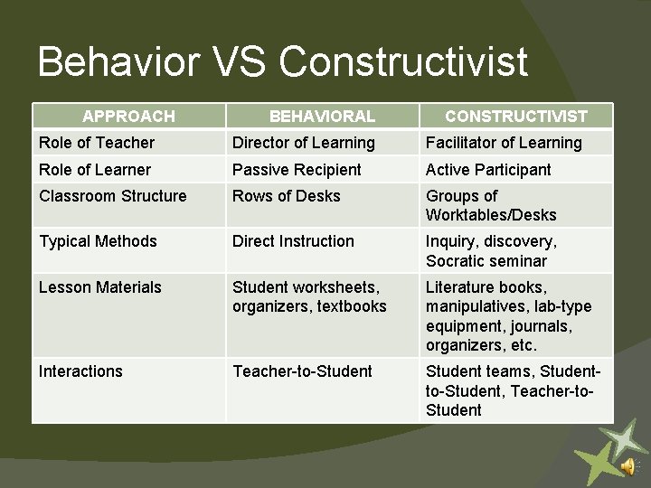 Behavior VS Constructivist APPROACH BEHAVIORAL CONSTRUCTIVIST Role of Teacher Director of Learning Facilitator of