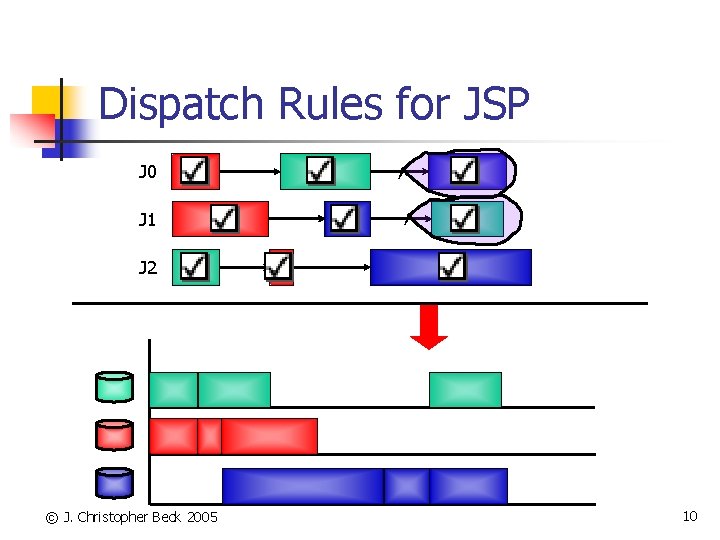 Dispatch Rules for JSP J 0 J 1 J 2 © J. Christopher Beck