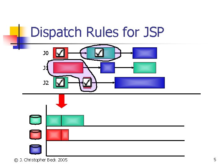Dispatch Rules for JSP J 0 J 1 J 2 © J. Christopher Beck