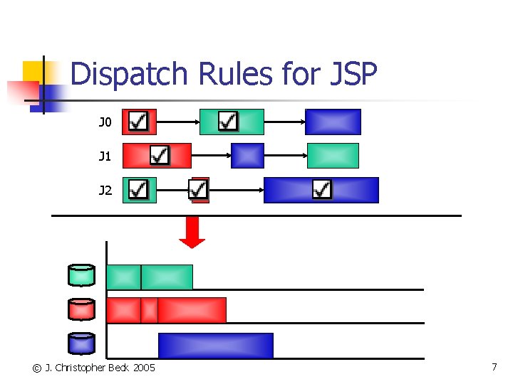 Dispatch Rules for JSP J 0 J 1 J 2 © J. Christopher Beck