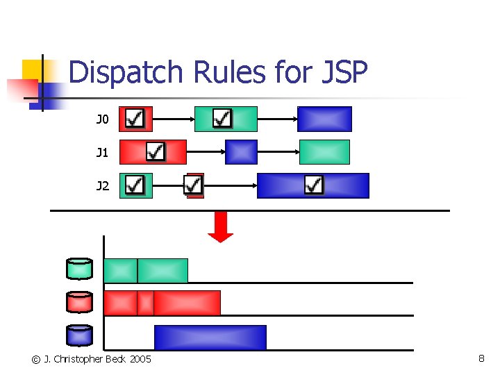 Dispatch Rules for JSP J 0 J 1 J 2 © J. Christopher Beck