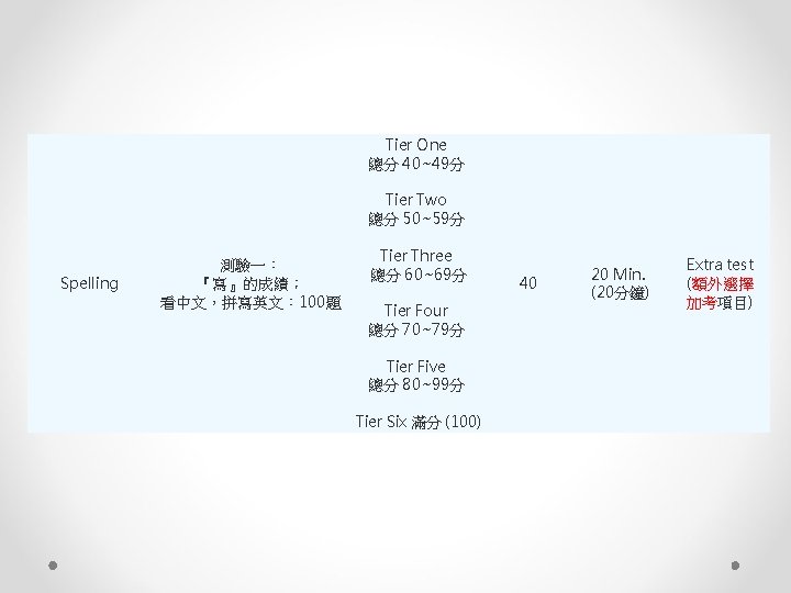 Tier One 總分 40~49分 Tier Two 總分 50~59分 Spelling 測驗一: 『寫』的成績; 看中文,拼寫英文: 100題 Tier Tier One 總分 40~49分 Tier Two 總分 50~59分 Spelling 測驗一: 『寫』的成績; 看中文,拼寫英文: 100題 Tier