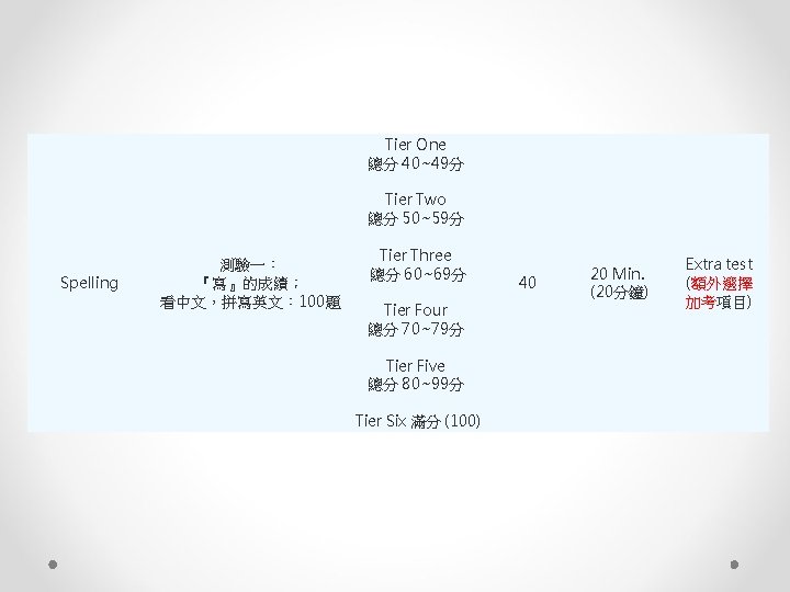 Tier One 總分 40~49分 Tier Two 總分 50~59分 Spelling 測驗一： 『寫』的成績； 看中文，拼寫英文： 100題 Tier