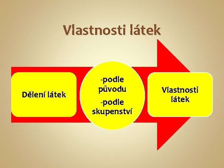 Vlastnosti látek Dělení látek -podle původu -podle skupenství Vlastnosti látek 