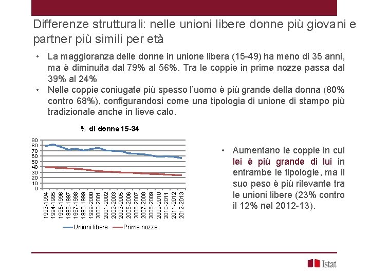 Differenze strutturali: nelle unioni libere donne più giovani e partner più simili per età