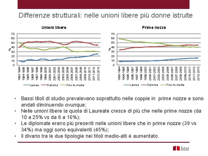 Differenze strutturali: nelle unioni libere più donne istruite Prime nozze 70 60 60 50