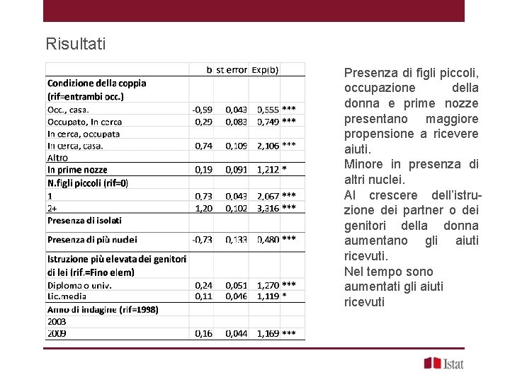 Risultati Presenza di figli piccoli, occupazione della donna e prime nozze presentano maggiore propensione