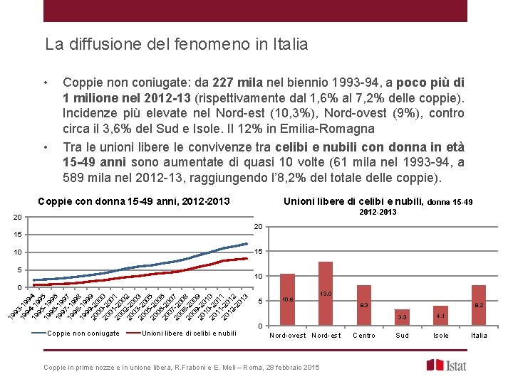 La diffusione del fenomeno in Italia • • Coppie non coniugate: da 227 mila