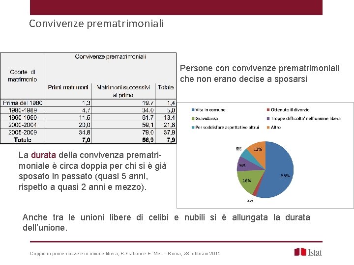 Convivenze prematrimoniali Persone convivenze prematrimoniali che non erano decise a sposarsi La durata della