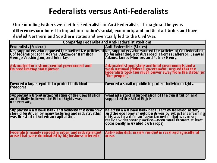Federalists versus Anti-Federalists Our Founding Fathers were either Federalists or Anti-Federalists. Throughout the years