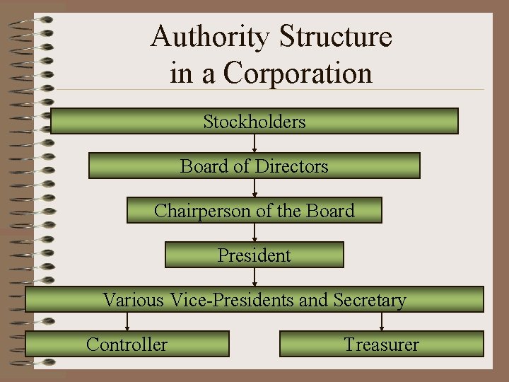Authority Structure in a Corporation Stockholders Board of Directors Chairperson of the Board President