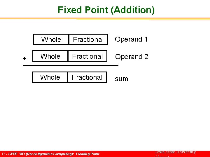 Fixed Point (Addition) + Whole Fractional Operand 1 Whole Fractional Operand 2 Whole Fractional