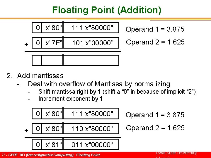 Floating Point (Addition) + 0 x” 80” 111 x” 80000” Operand 1 = 3.