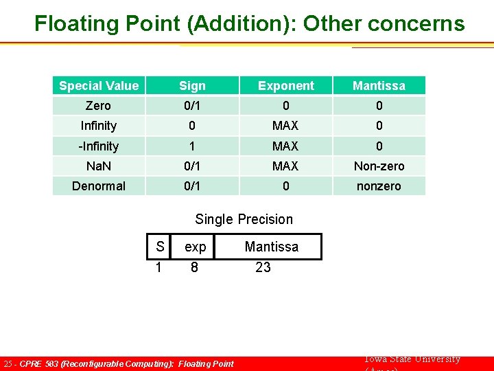 Floating Point (Addition): Other concerns Special Value Sign Exponent Mantissa Zero 0/1 0 0