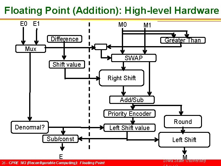 Floating Point (Addition): High-level Hardware E 0 E 1 M 0 M 1 Difference