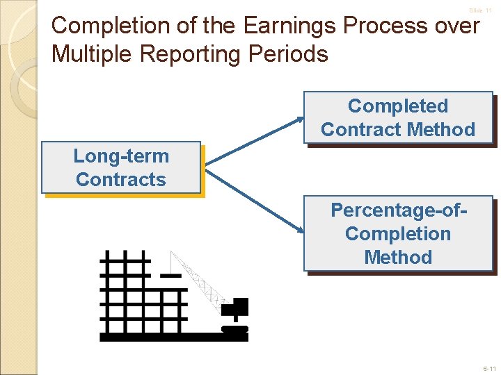 Slide 11 Completion of the Earnings Process over Multiple Reporting Periods Completed Contract Method