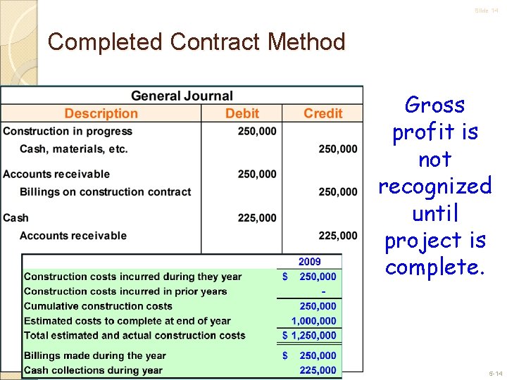 Slide 14 Completed Contract Method Gross profit is not recognized until project is complete.