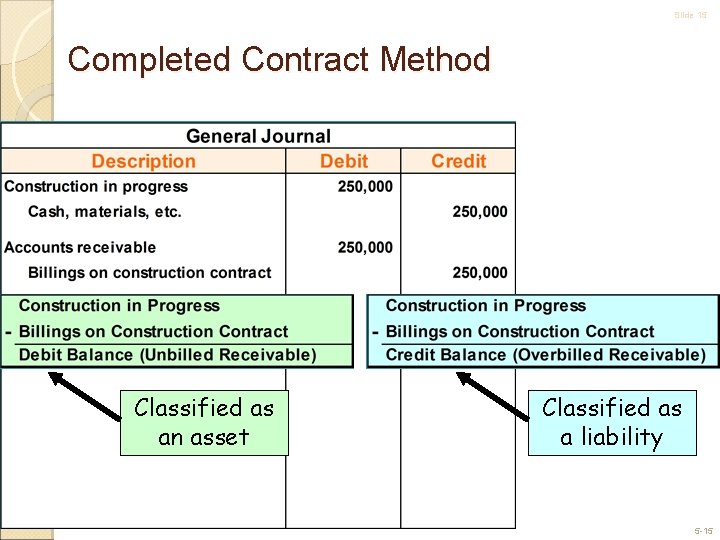 Slide 15 Completed Contract Method Classified as an asset Classified as a liability 5